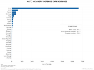Nato-spending